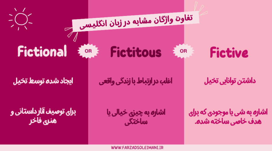 Differences Between Fictional, Fictive and Fictitious