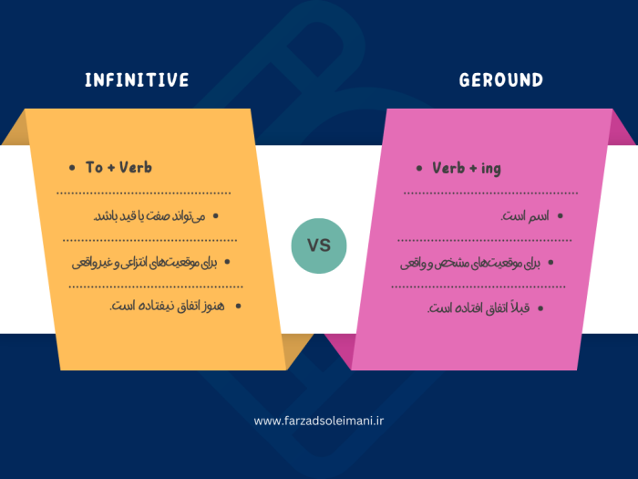Infinitive vs. Geround